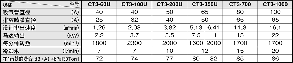 ct3